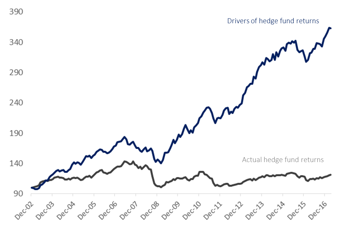 Hedge Fund Fees are Only Half the Problem – Digital Marketplace for ...